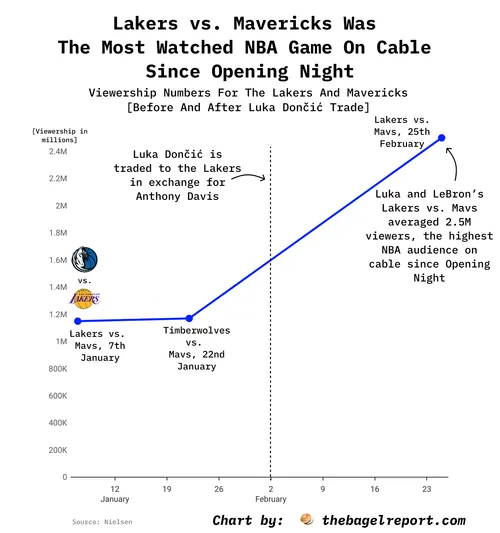 Lakers vs. Mavericks Delivers Blockbuster TV Ratings