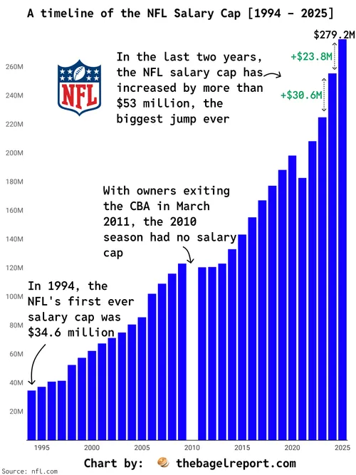 The NFL Salary Cap reaches all-time high in 2025