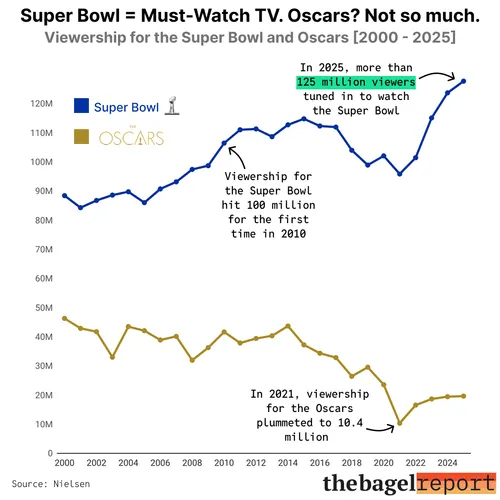 The Super Bowl remains must-watch TV, while the Oscars' decline continues