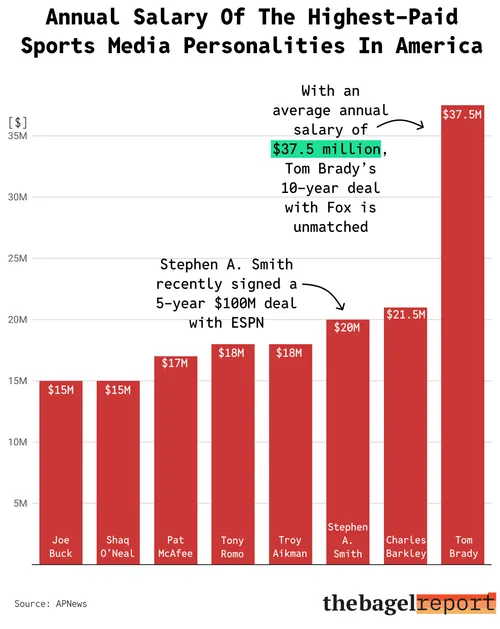 Tom Brady is the highest-paid sports media personality in America