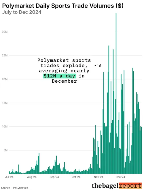 Polymarket makes waves in the sports market