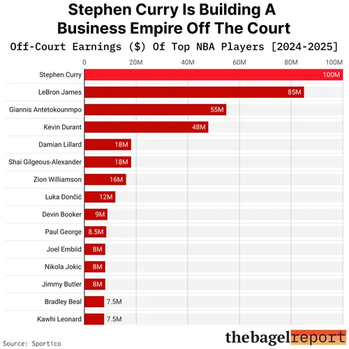 Steph Curry Is Building A Business Empire Off The Court